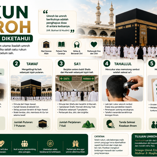 Kenali 5 rukun umroh yang wajib diketahui, mulai dari ihram, tawaf, sa'i, tahallul, hingga tertib agar ibadah umroh dapat dilaksanakan dengan benar 